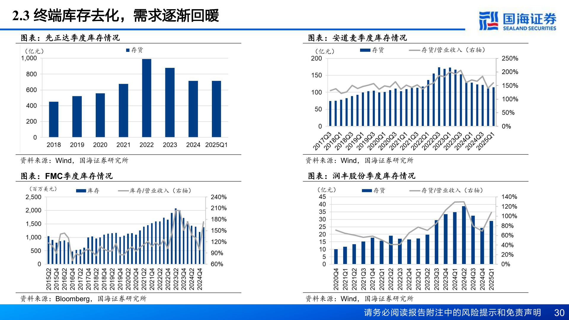 请问一下2.3 终端库存去化，需求逐渐回暖