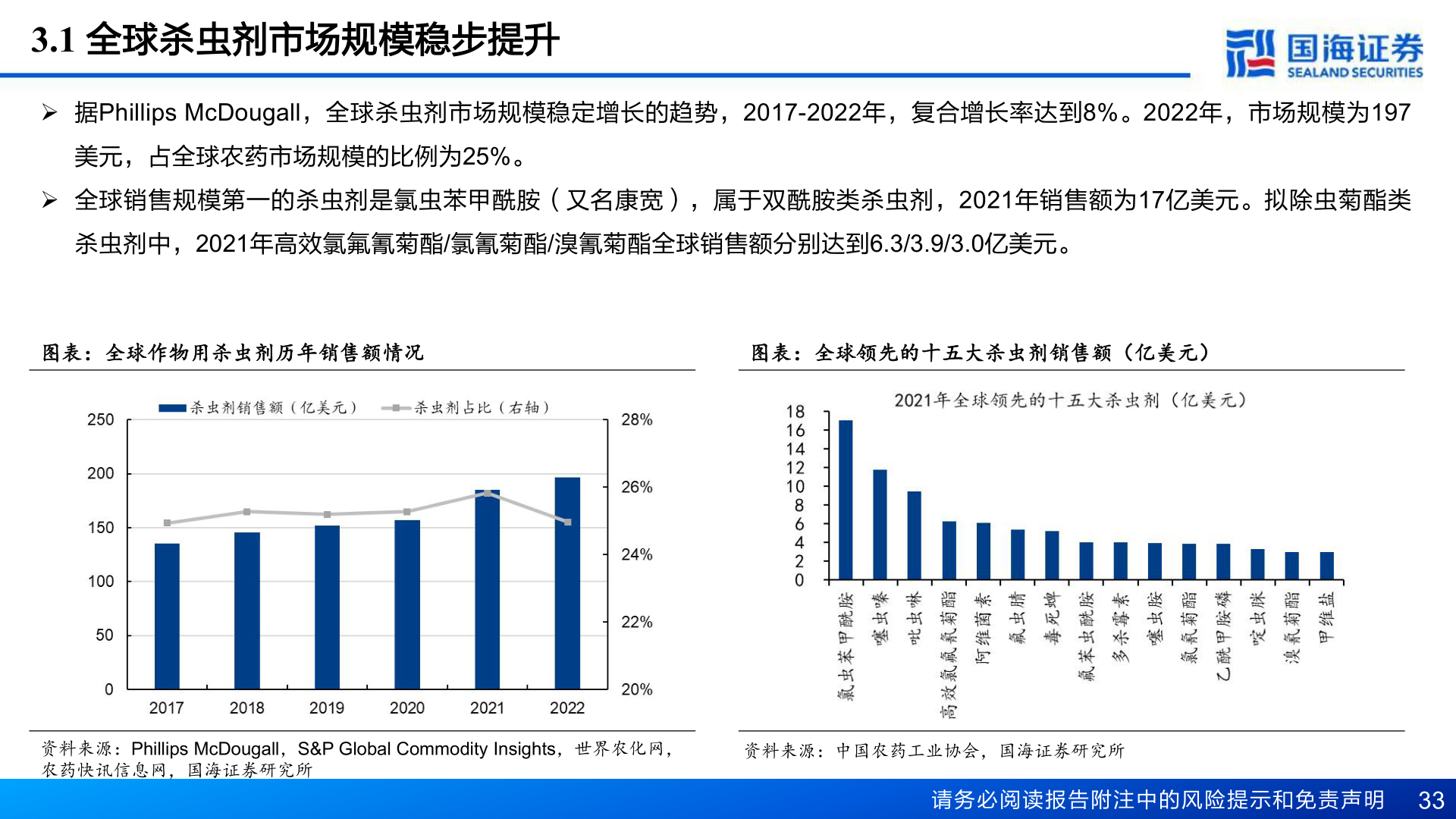 谁能回答3.1 全球杀虫剂市场规模稳步提升