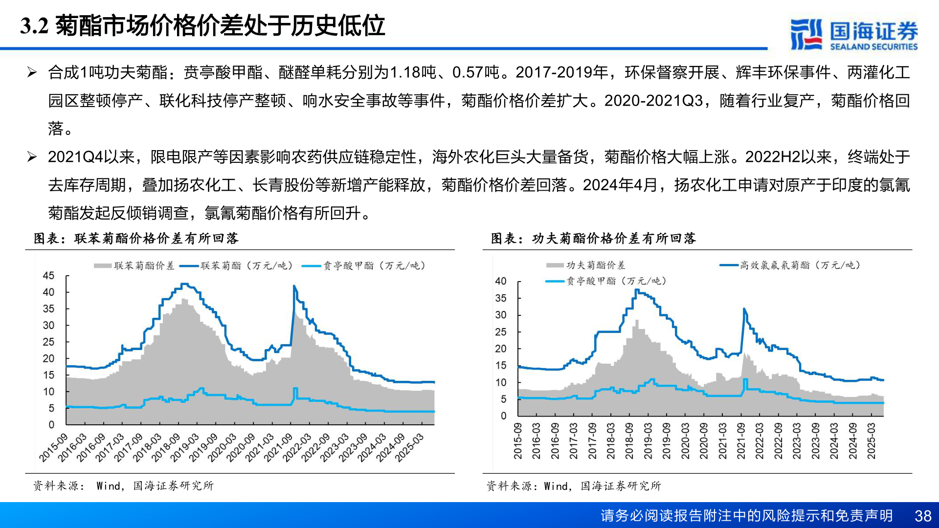 咨询下各位3.2 菊酯市场价格价差处于历史低位