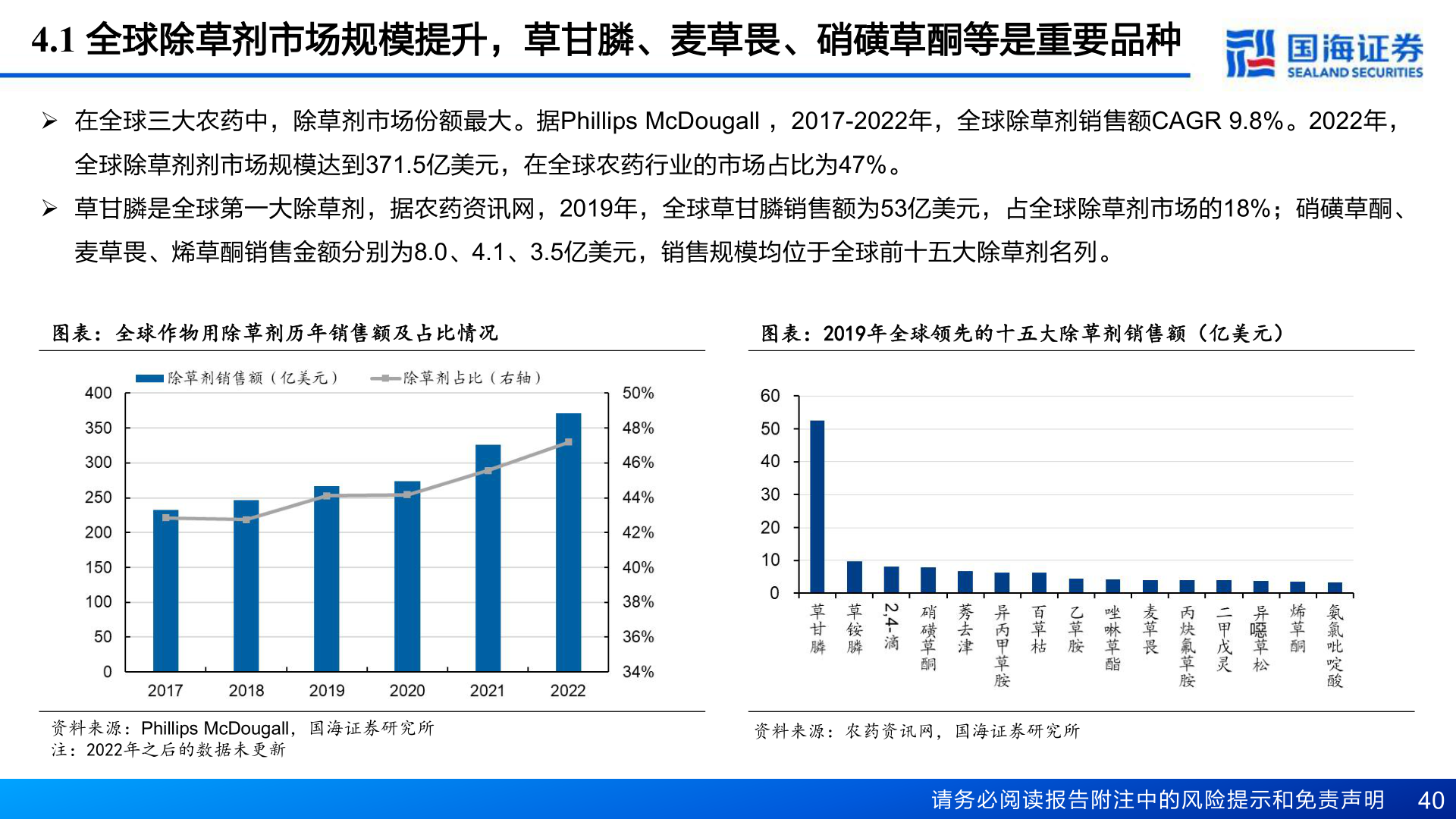 你知道4.1 全球除草剂市场规模提升，草甘膦、麦草畏、硝磺草酮等是重要品种