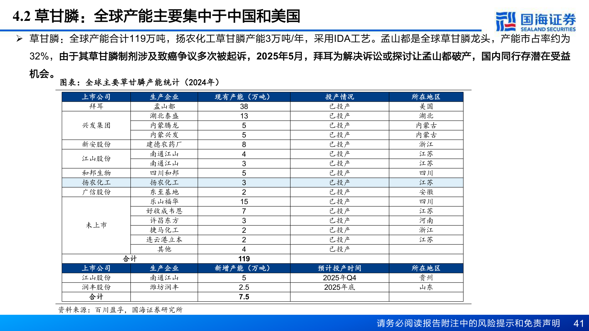 咨询大家4.2 草甘膦：全球产能主要集中于中国和美国