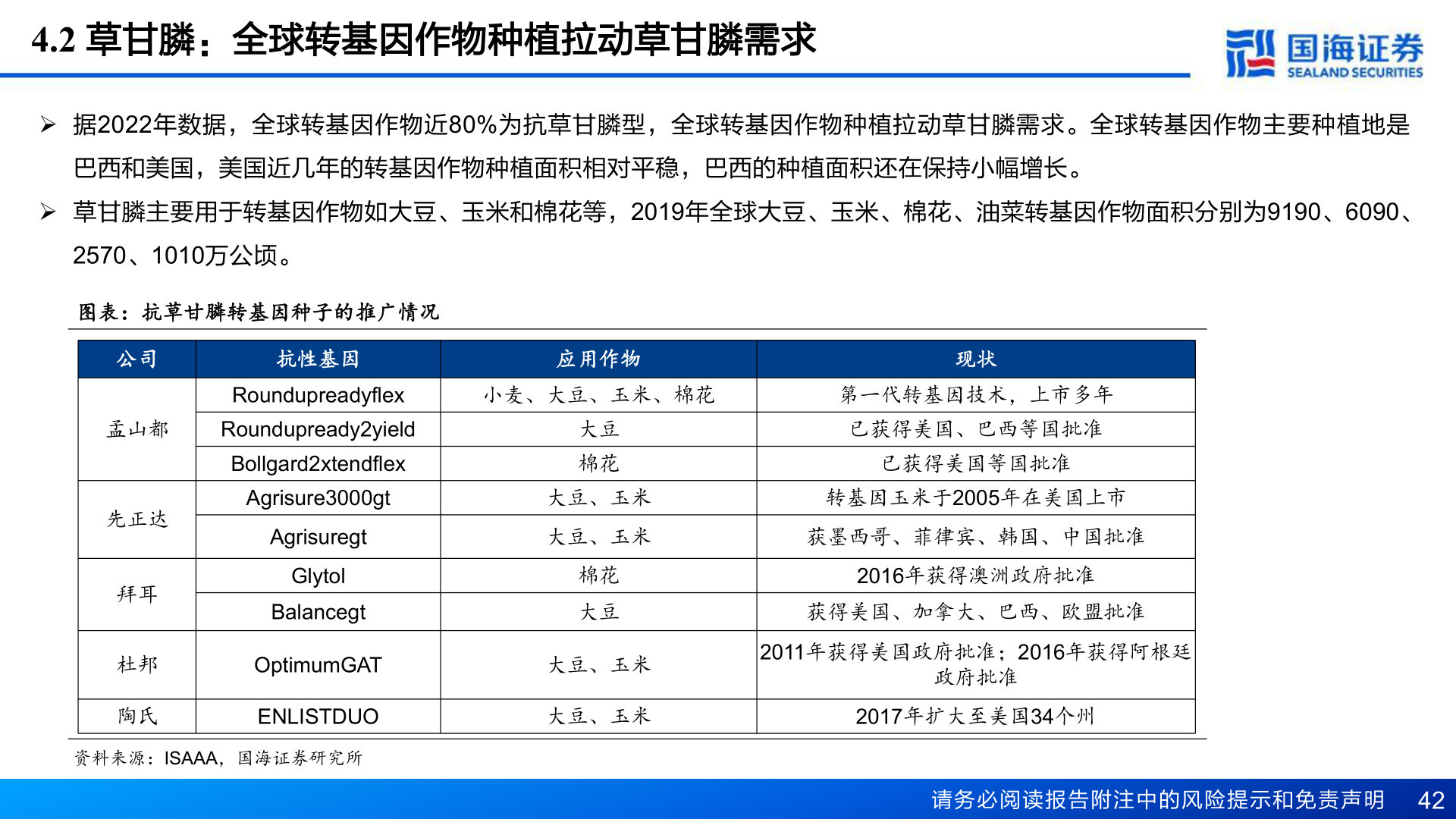 想问下各位网友4.2 草甘膦：全球转基因作物种植拉动草甘膦需求