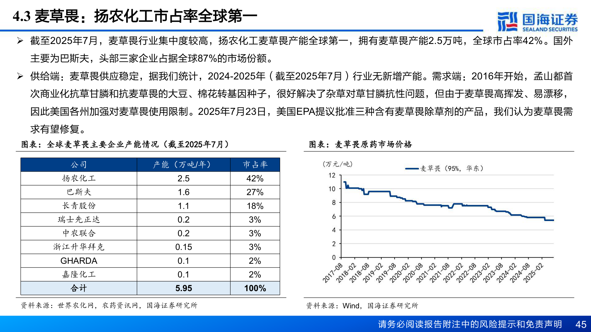 你知道4.3 麦草畏：扬农化工市占率全球第一