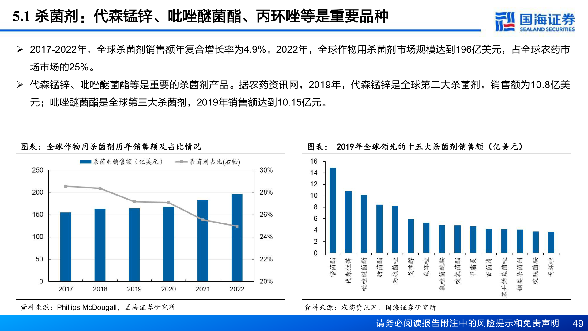 如何了解5.1 杀菌剂：代森锰锌、吡唑醚菌酯、丙环唑等是重要品种