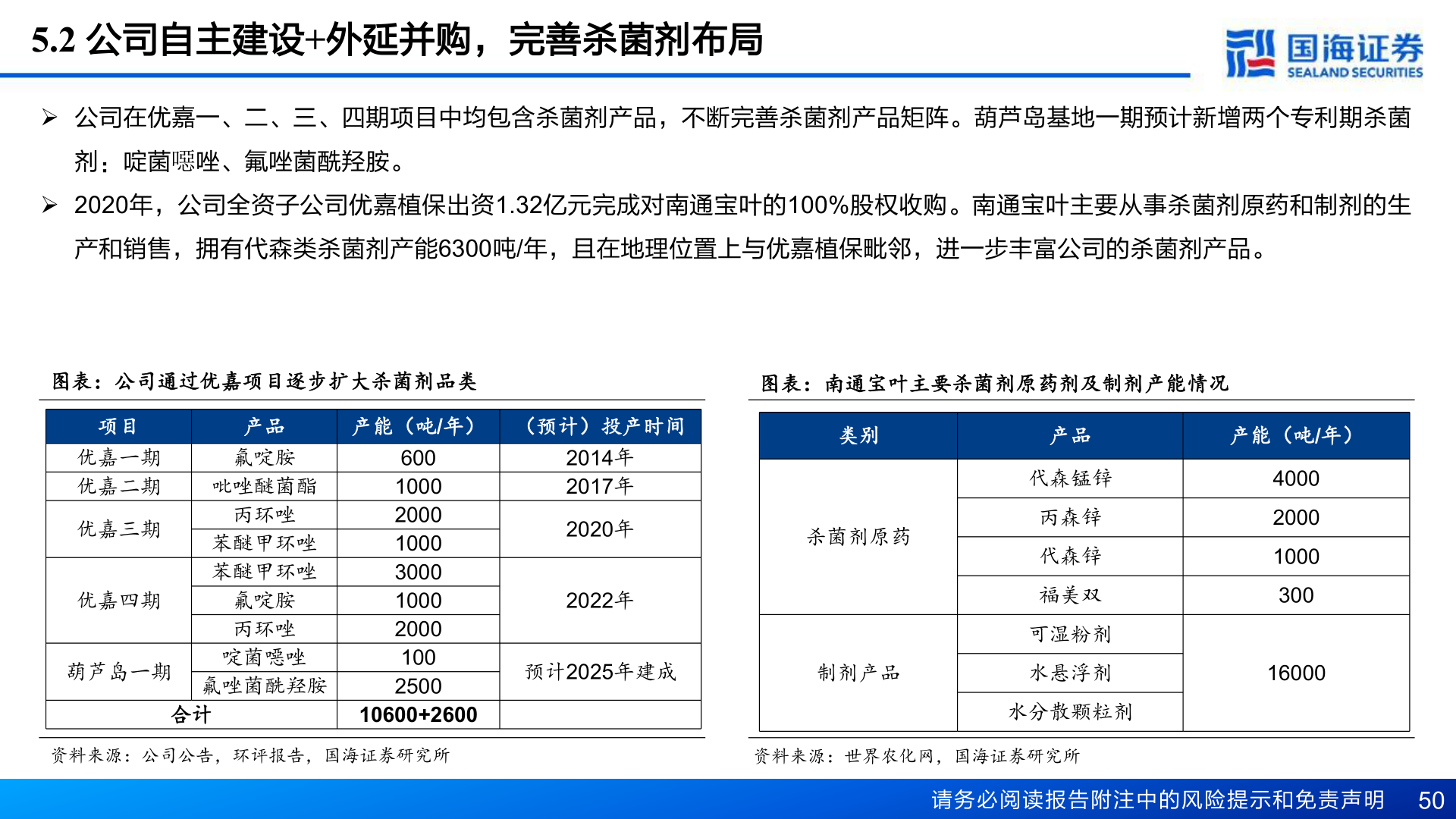 你知道5.2 公司自主建设+外延并购，完善杀菌剂布局