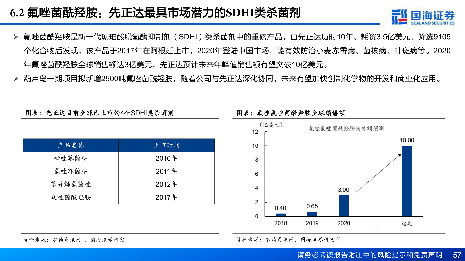 如何才能6.2 氟唑菌酰羟胺：先正达最具市场潜力的SDHI类杀菌剂