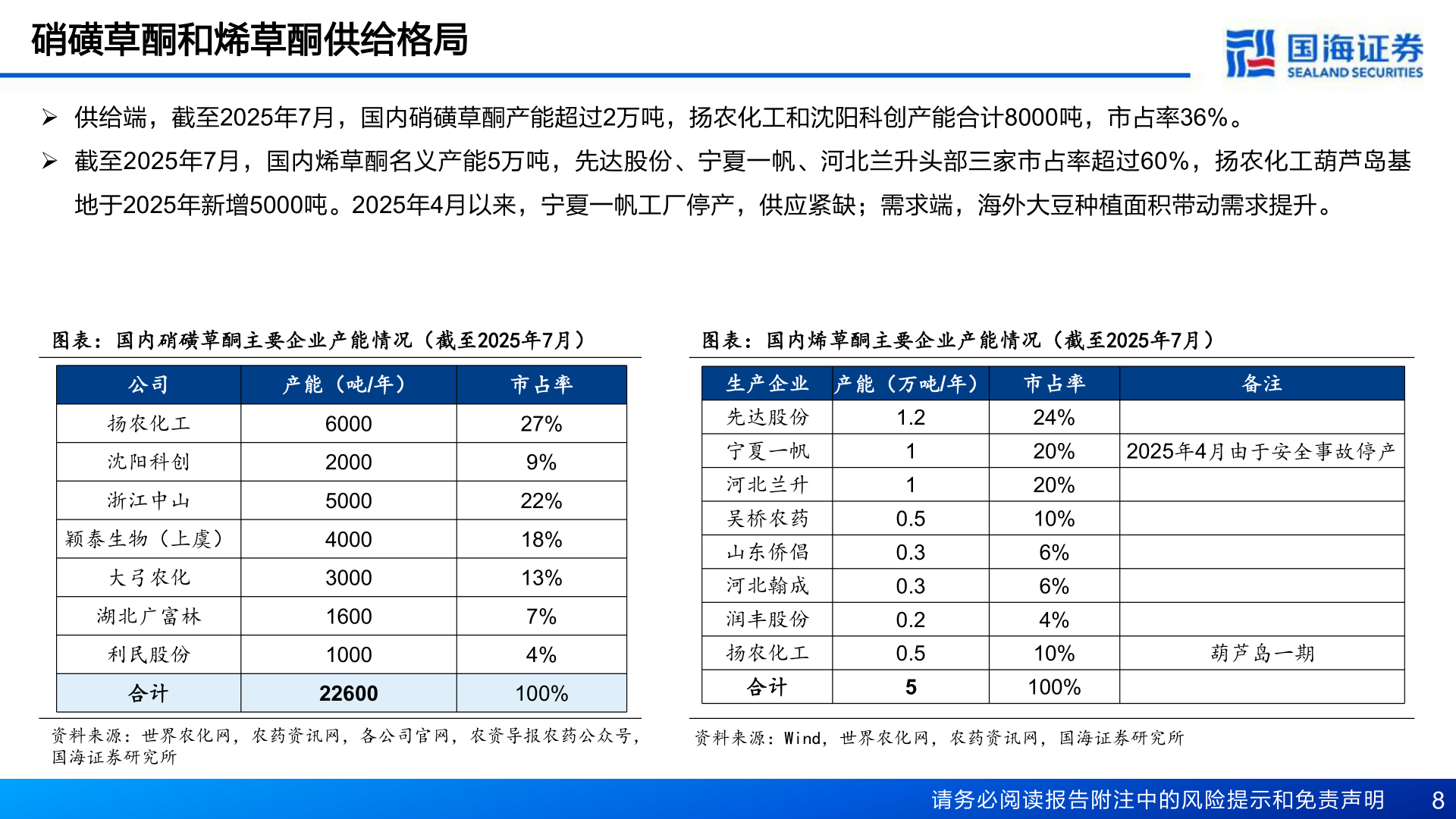 我想了解一下硝磺草酮和烯草酮供给格局