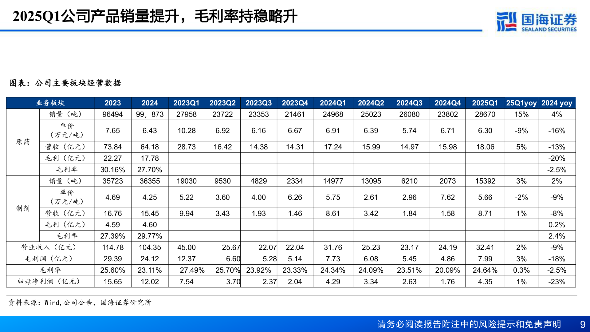 谁知道2025Q1公司产品销量提升，毛利率持稳略升