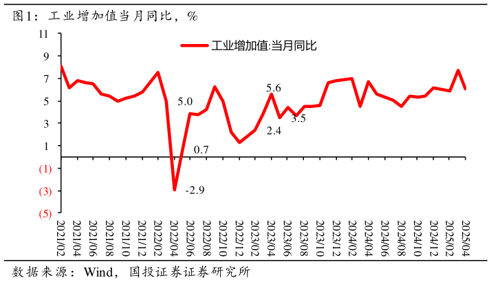 如何看待工业增加值当月同比，%