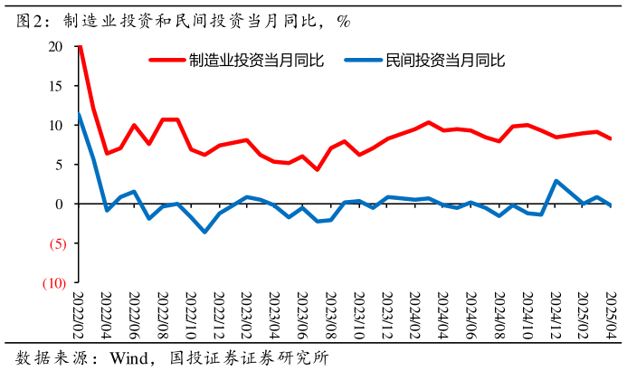 谁知道制造业投资和民间投资当月同比，%