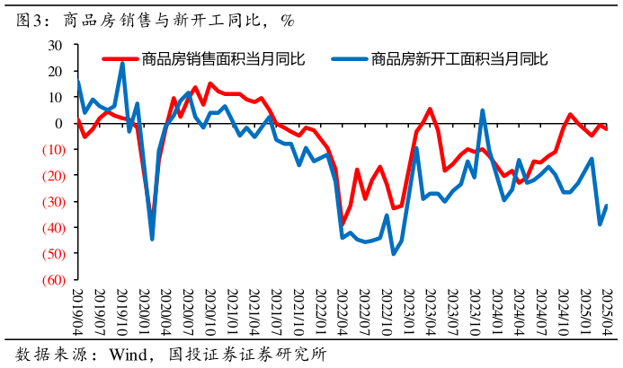 如何才能商品房销售与新开工同比，%