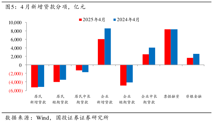 怎样理解4 月新增贷款分项，亿元