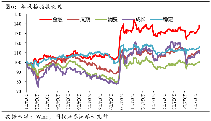 如何解释各风格指数表现