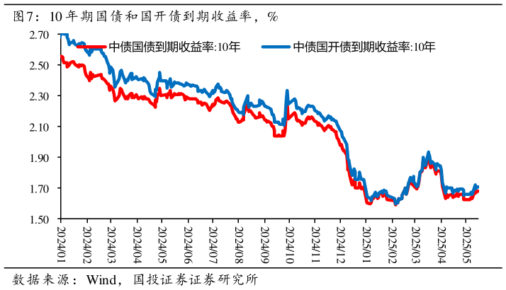 想关注一下10 年期国债和国开债到期收益率，%
