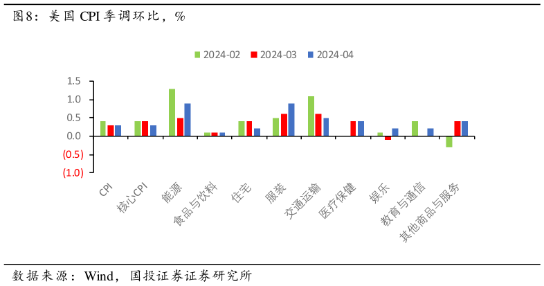 请问一下美国 CPI 季调环比，%