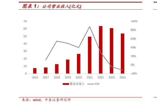 一起讨论下公司营业收入亿元