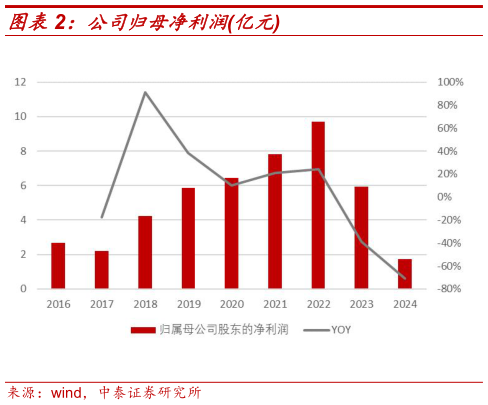 如何了解公司归母净利润亿元