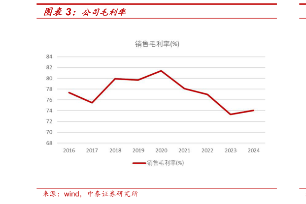 谁知道公司毛利率