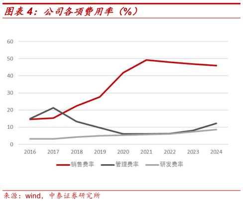 你知道公司各项费用率（%）
