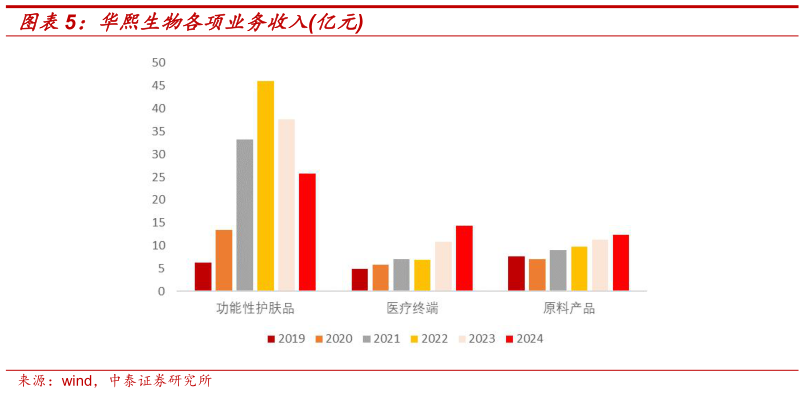 谁知道华熙生物各项业务收入亿元