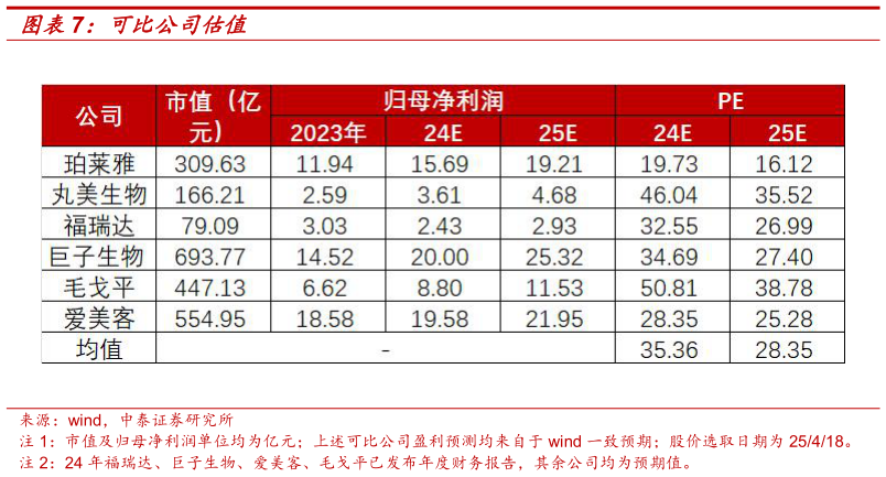 想问下各位网友可比公司估值