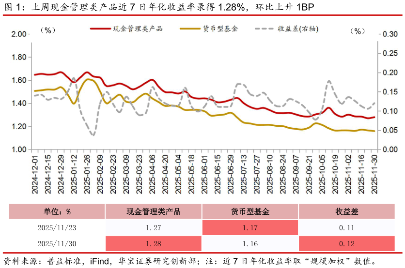 如何了解上周现金管理类产品近 7 日年化收益率录得 1.28%,环比上升 1BP?