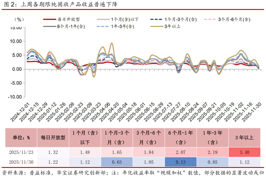 想关注一下上周各期限纯固收产品收益普遍下降?