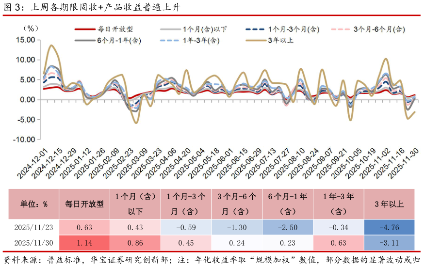 我想了解一下上周各期限固收产品收益普遍上升?
