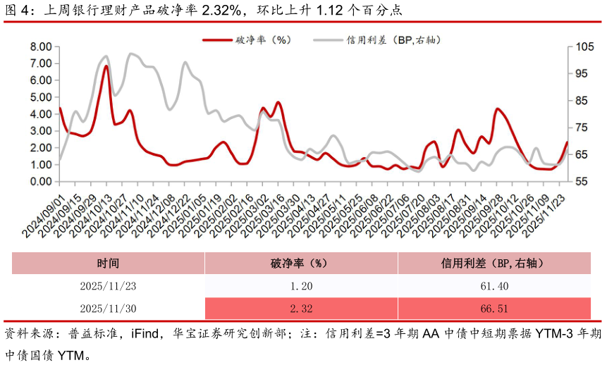 咨询下各位上周银行理财产品破净率 2.32%,环比上升 1.12 个百分点?