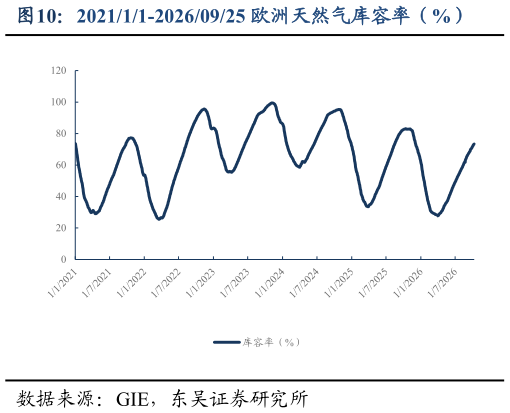 我想了解一下202111-20260925 欧洲天然气库容率（%）