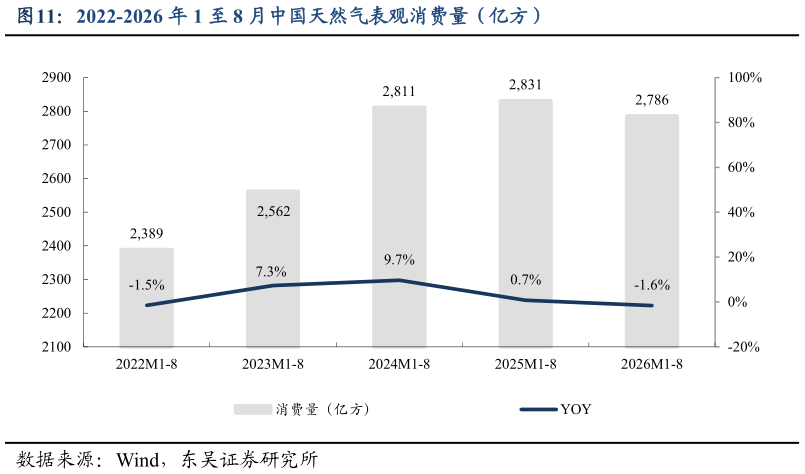 如何看待2022-2026 年 1 至 8 月中国天然气表观消费量（亿方）