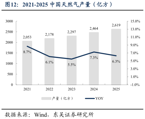 咨询下各位2021-2025 中国天然气产量（亿方）