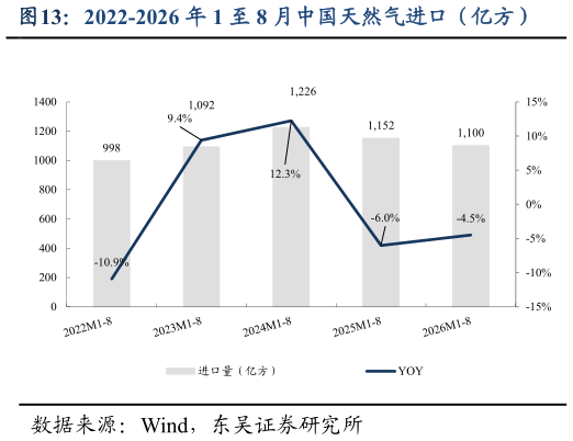 怎样理解2022-2026 年 1 至 8 月中国天然气进口（亿方）