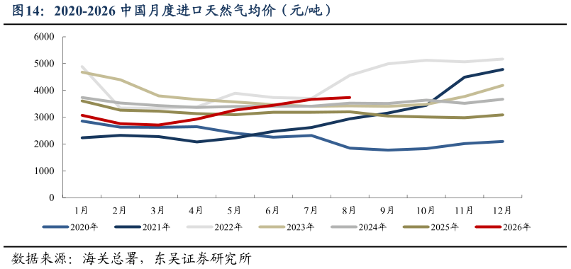咨询下各位2020-2026 中国月度进口天然气均价（元吨）