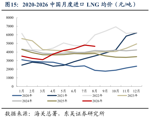 我想了解一下2020-2026 中国月度进口 LNG 均价（元吨）
