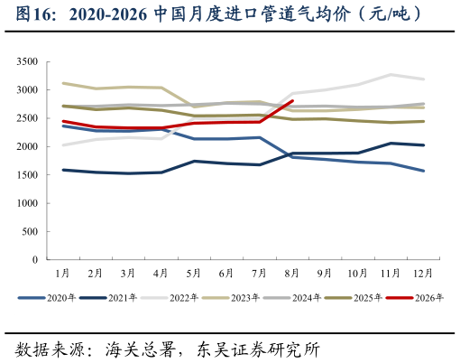 怎样理解2020-2026 中国月度进口管道气均价（元吨）