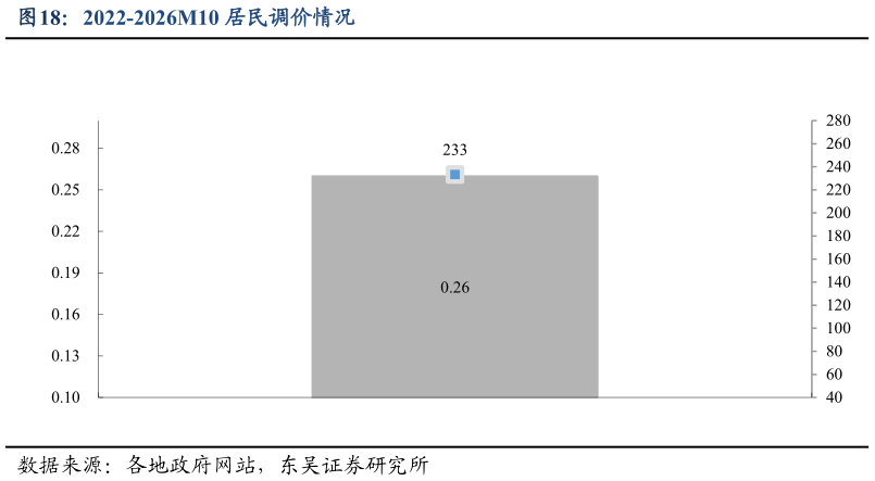 你知道2022-2026M10 居民调价情况