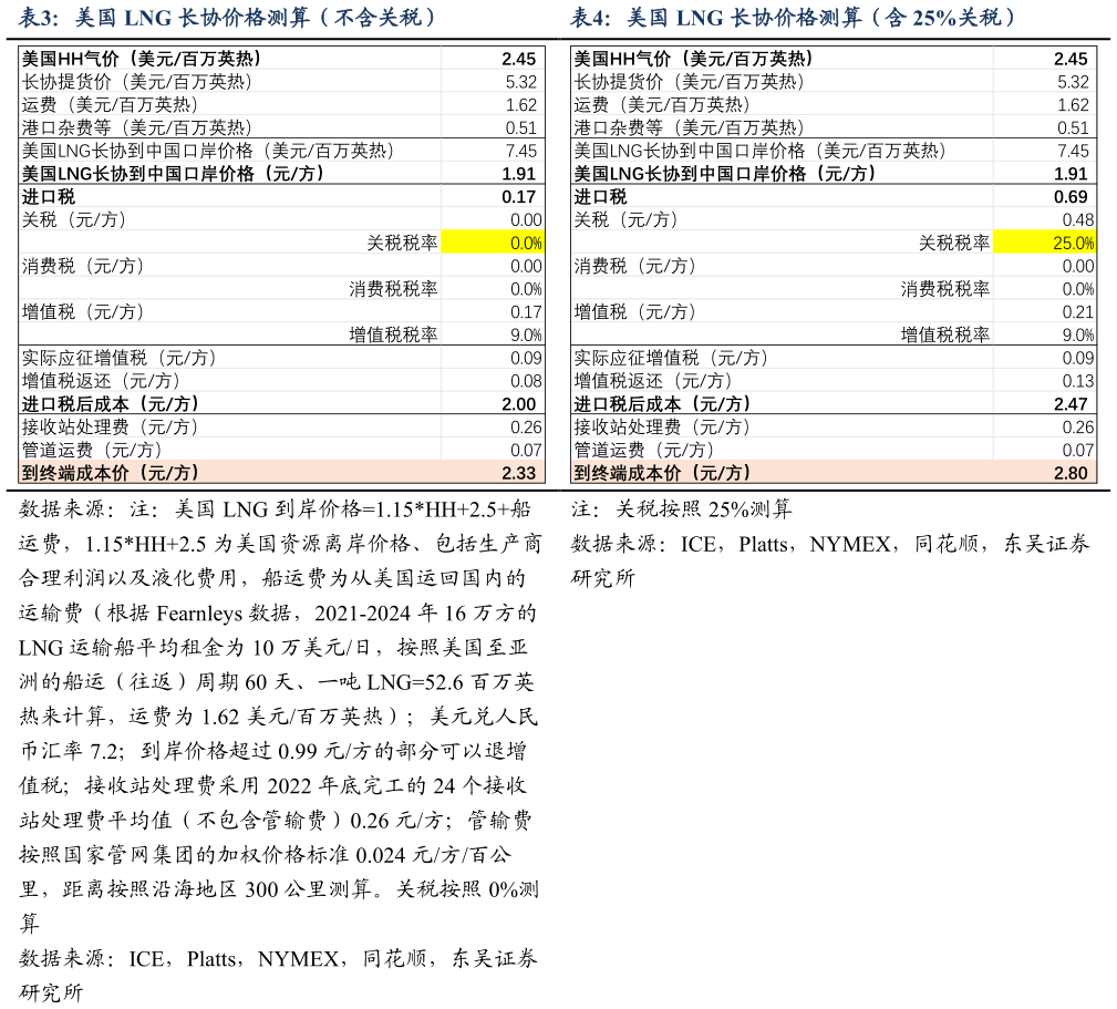 谁能回答美国 LNG 长协价格测算（不含关税）美国 LNG 长协价格测算（含 25%关税）