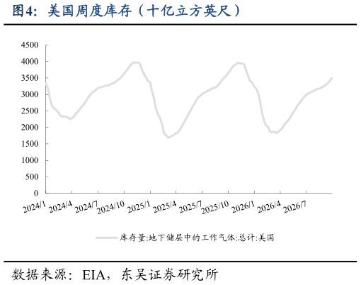 如何才能美国周度库存（十亿立方英尺）