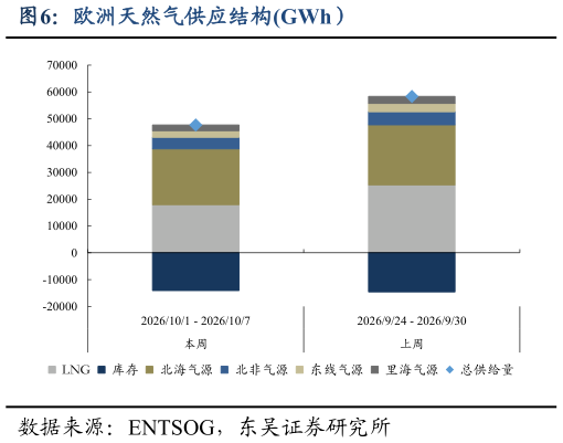 如何才能欧洲天然气供应结构GWh）