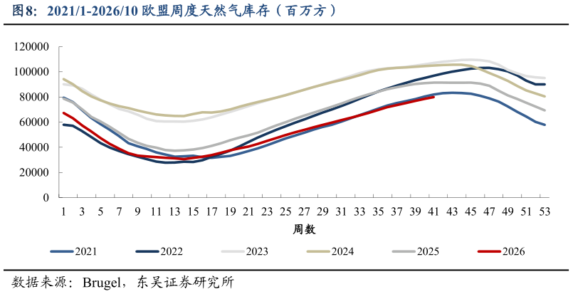想问下各位网友20211-202610 欧盟周度天然气库存（百万方）