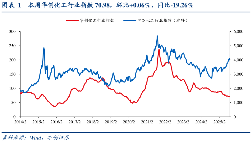 谁能回答本周华创化工行业指数 70.98，环比0.06%，同比-19.26%