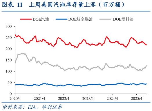 请问一下上周美国汽油库存量上涨（百万桶）