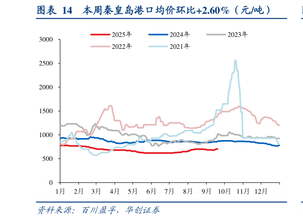 想问下各位网友本周秦皇岛港口均价环比2.60%（元吨）