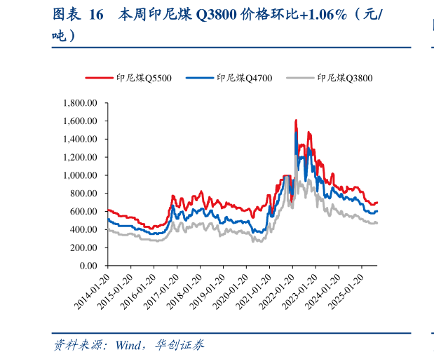 各位网友请教一下本周印尼煤 Q3800 价格环比1.06%（元