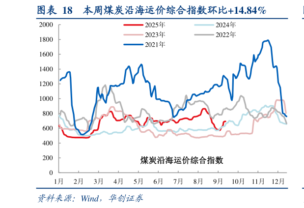 请问一下本周煤炭沿海运价综合指数环比14.84%