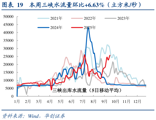 怎样理解本周三峡水流量环比6.63%（立方米秒）