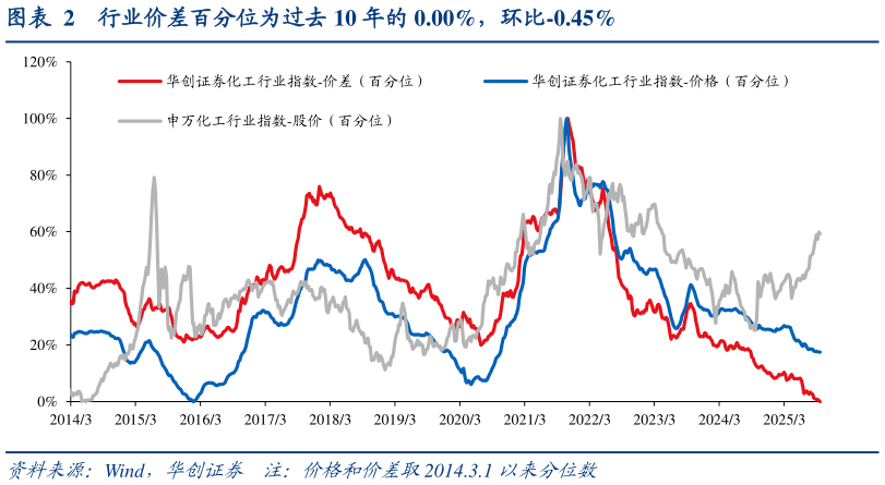 如何了解行业价差百分位为过去 10 年的 0.00%，环比-0.45%