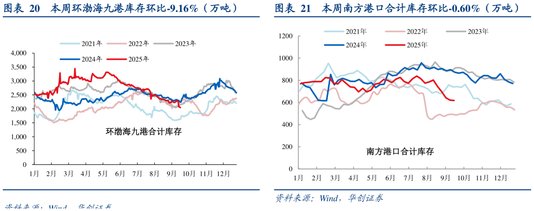 如何看待本周环渤海九港库存环比-9.16%（万吨）本周南方港口合计库存环比-0.60%（万吨）