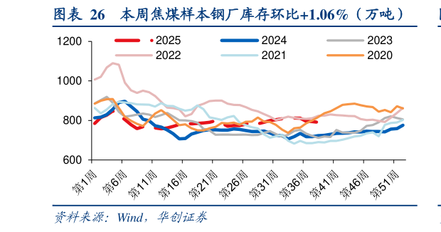 咨询大家本周焦煤样本钢厂库存环比1.06%（万吨）